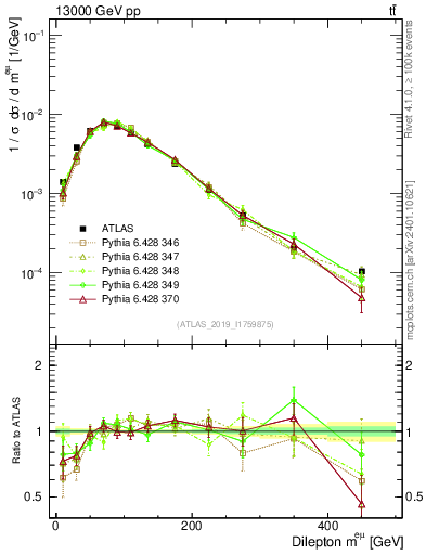 Plot of ll.m in 13000 GeV pp collisions