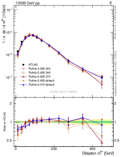 Plot of ll.m in 13000 GeV pp collisions