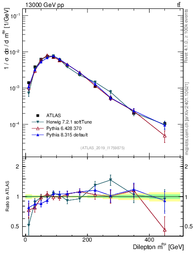 Plot of ll.m in 13000 GeV pp collisions
