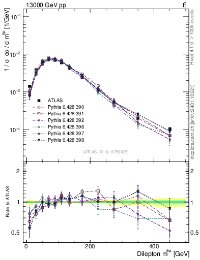 Plot of ll.m in 13000 GeV pp collisions