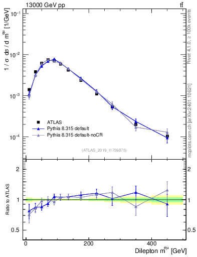 Plot of ll.m in 13000 GeV pp collisions
