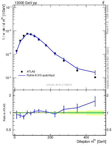 Plot of ll.m in 13000 GeV pp collisions