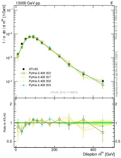 Plot of ll.m in 13000 GeV pp collisions