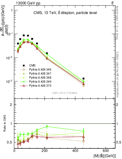 Plot of ll.m in 13000 GeV pp collisions