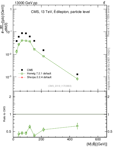 Plot of ll.m in 13000 GeV pp collisions