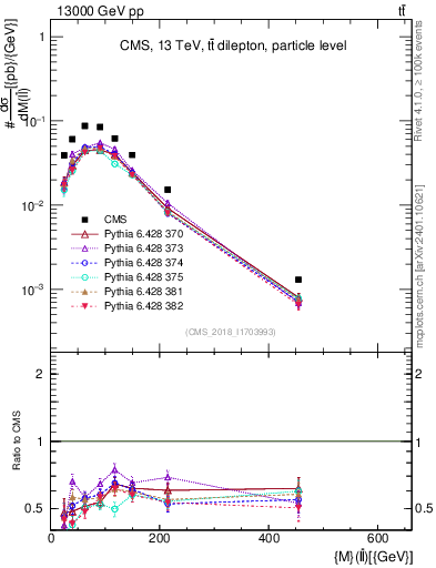 Plot of ll.m in 13000 GeV pp collisions