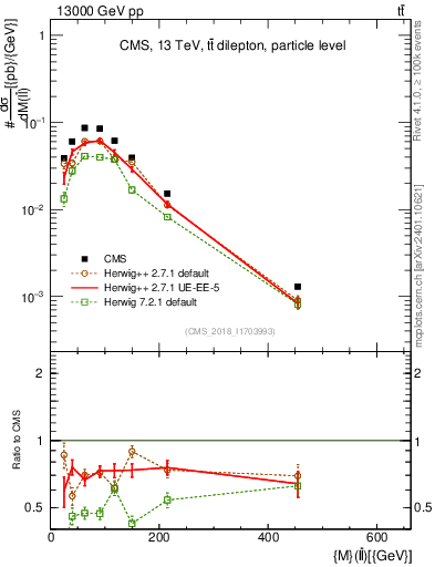 Plot of ll.m in 13000 GeV pp collisions
