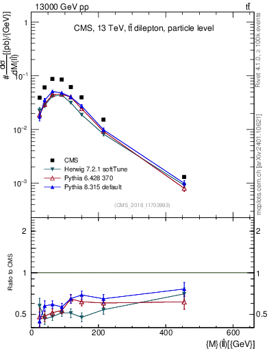 Plot of ll.m in 13000 GeV pp collisions