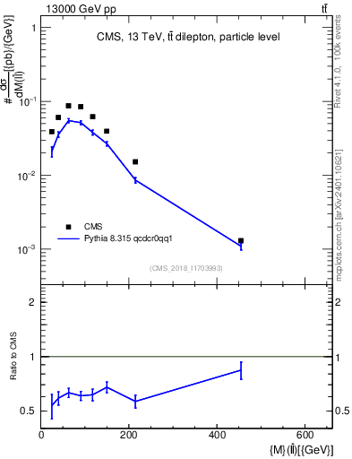 Plot of ll.m in 13000 GeV pp collisions