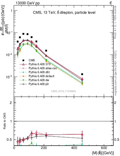 Plot of ll.m in 13000 GeV pp collisions
