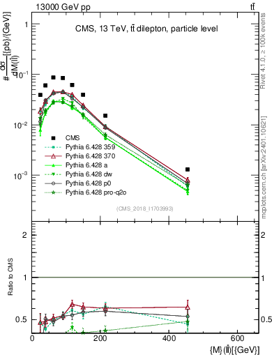 Plot of ll.m in 13000 GeV pp collisions