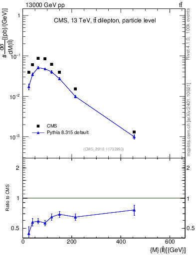 Plot of ll.m in 13000 GeV pp collisions