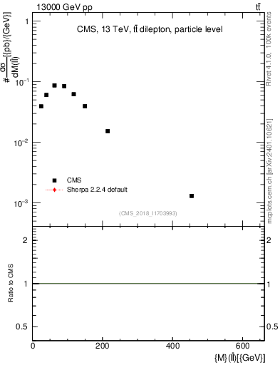 Plot of ll.m in 13000 GeV pp collisions