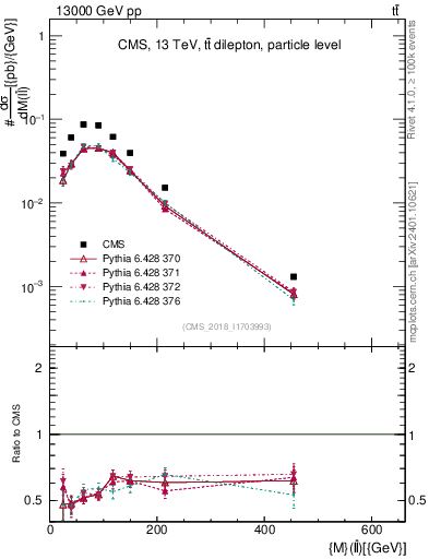 Plot of ll.m in 13000 GeV pp collisions