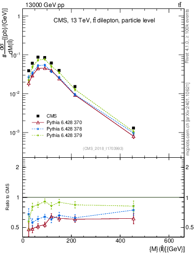 Plot of ll.m in 13000 GeV pp collisions