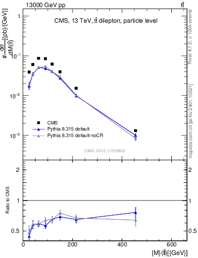 Plot of ll.m in 13000 GeV pp collisions