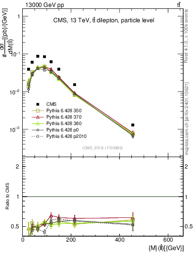 Plot of ll.m in 13000 GeV pp collisions