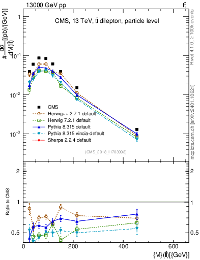 Plot of ll.m in 13000 GeV pp collisions