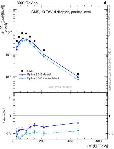 Plot of ll.m in 13000 GeV pp collisions
