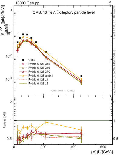 Plot of ll.m in 13000 GeV pp collisions