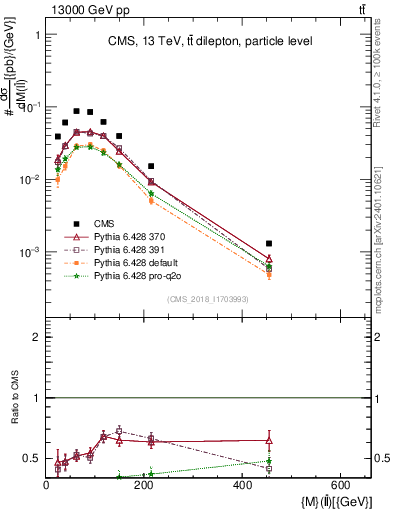Plot of ll.m in 13000 GeV pp collisions