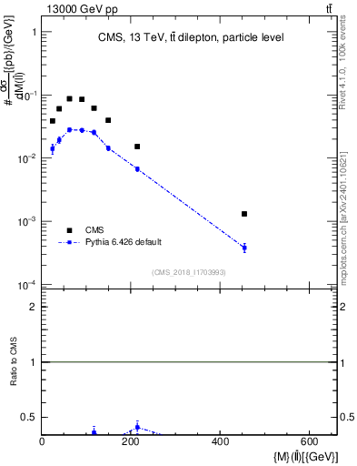 Plot of ll.m in 13000 GeV pp collisions