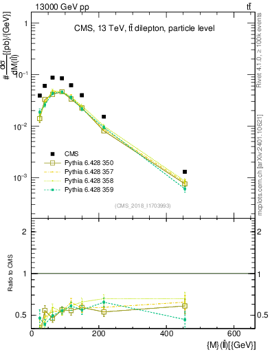 Plot of ll.m in 13000 GeV pp collisions
