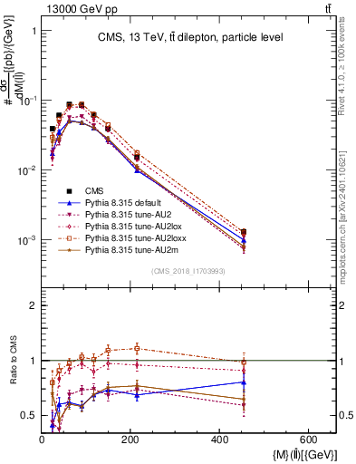 Plot of ll.m in 13000 GeV pp collisions