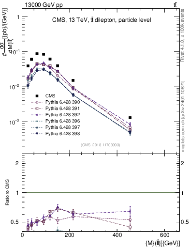 Plot of ll.m in 13000 GeV pp collisions