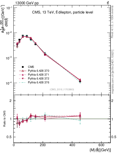 Plot of ll.m in 13000 GeV pp collisions