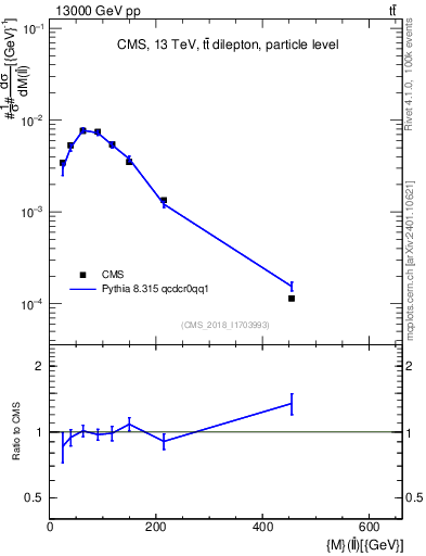 Plot of ll.m in 13000 GeV pp collisions