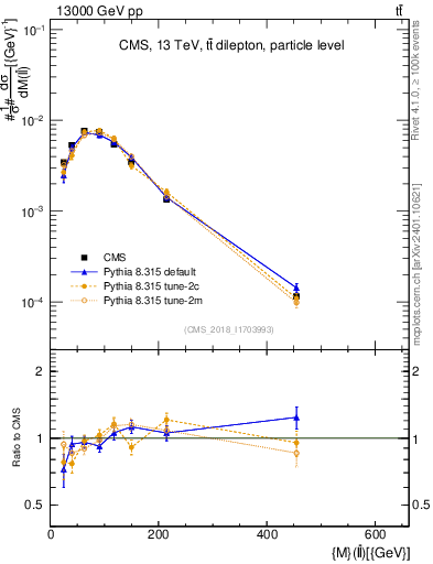 Plot of ll.m in 13000 GeV pp collisions