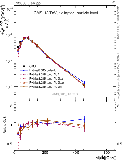 Plot of ll.m in 13000 GeV pp collisions