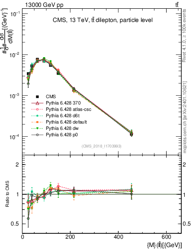 Plot of ll.m in 13000 GeV pp collisions