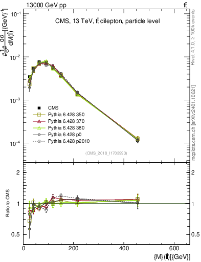 Plot of ll.m in 13000 GeV pp collisions