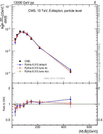 Plot of ll.m in 13000 GeV pp collisions