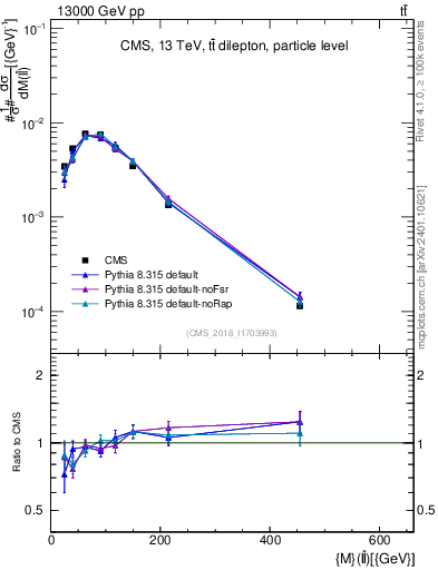 Plot of ll.m in 13000 GeV pp collisions