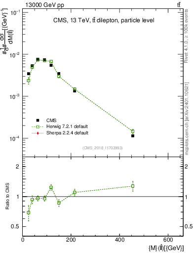 Plot of ll.m in 13000 GeV pp collisions