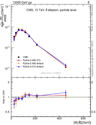 Plot of ll.m in 13000 GeV pp collisions