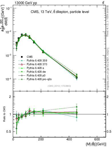 Plot of ll.m in 13000 GeV pp collisions