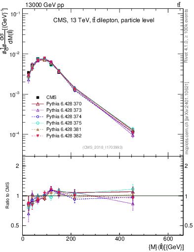 Plot of ll.m in 13000 GeV pp collisions