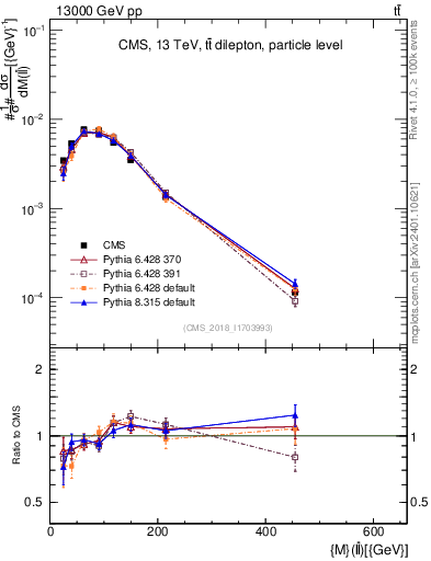 Plot of ll.m in 13000 GeV pp collisions