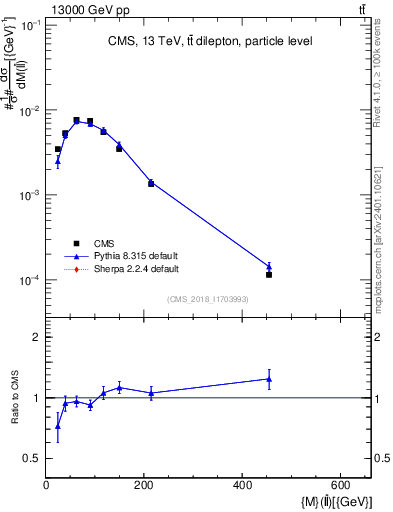 Plot of ll.m in 13000 GeV pp collisions