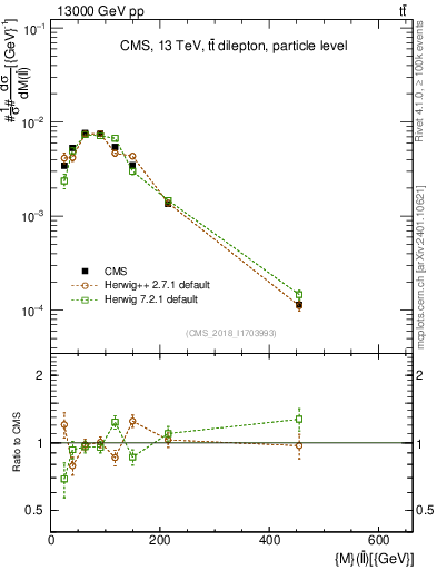 Plot of ll.m in 13000 GeV pp collisions