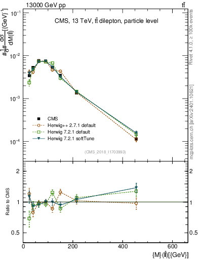 Plot of ll.m in 13000 GeV pp collisions