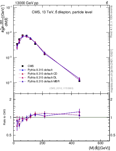 Plot of ll.m in 13000 GeV pp collisions