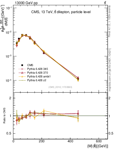 Plot of ll.m in 13000 GeV pp collisions