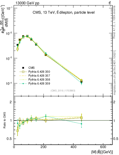 Plot of ll.m in 13000 GeV pp collisions