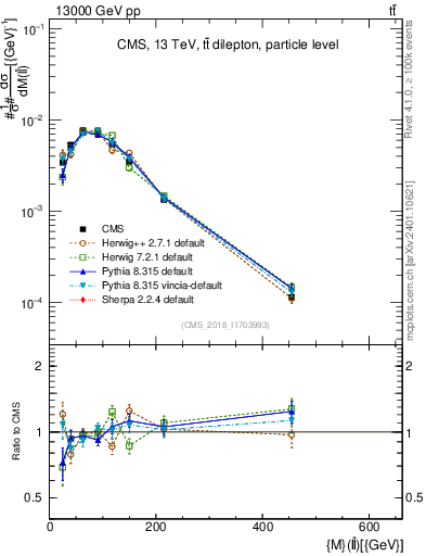 Plot of ll.m in 13000 GeV pp collisions