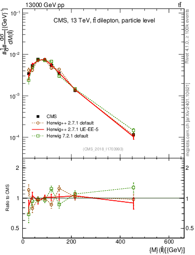 Plot of ll.m in 13000 GeV pp collisions
